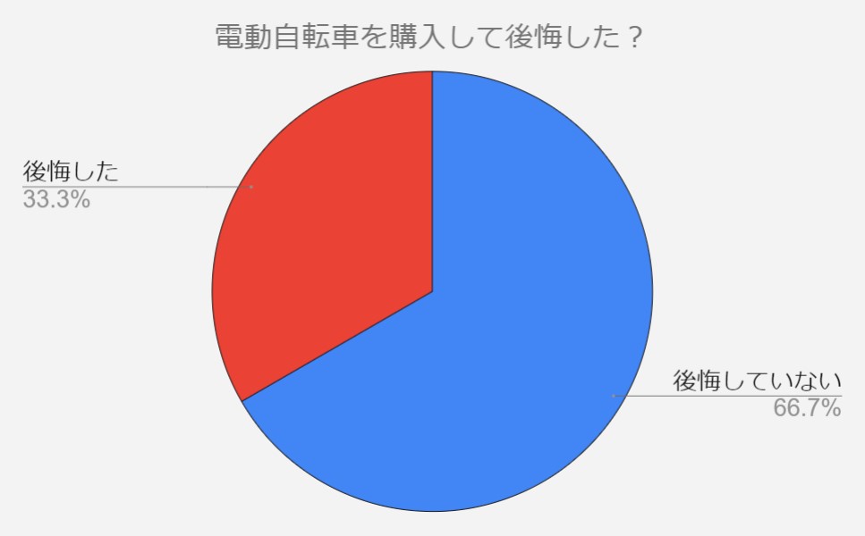 電動自転車　後悔